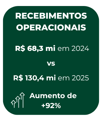 Evolução dos recebimentos operacionais entre 2024 e 2025