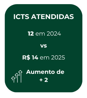 Evolução das ICTs atendidas entre 2024 e 2025