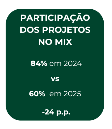 Evolução da participação dos projetos no mix entre 2024 e 2025