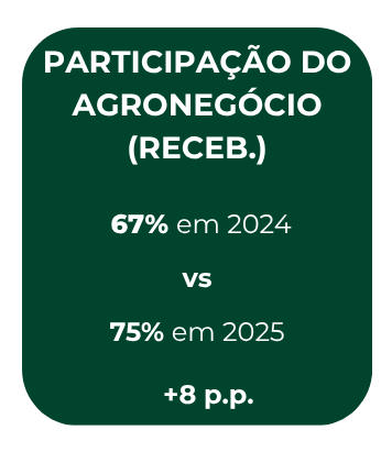 Evolução da participação do agronegócio entre 2024 e 2025