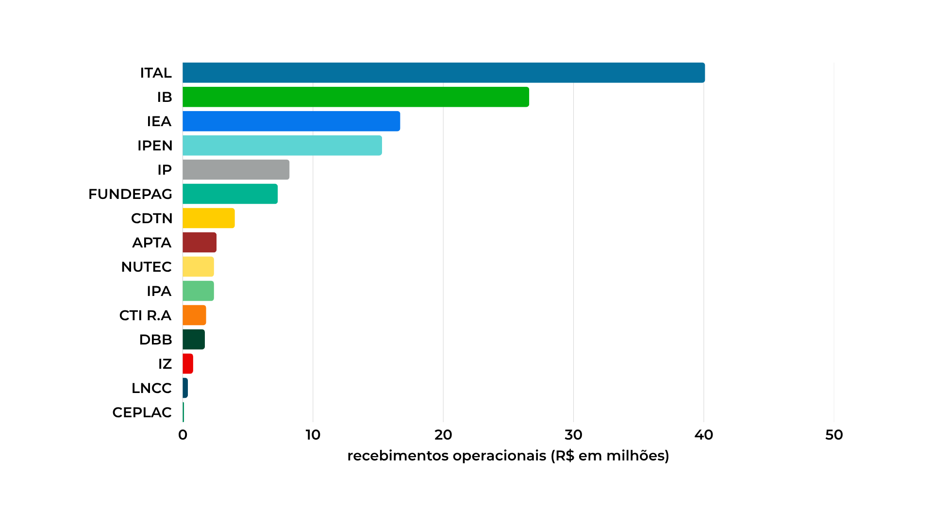 Distribuição dos recebimentos pelas ICTs parceiras