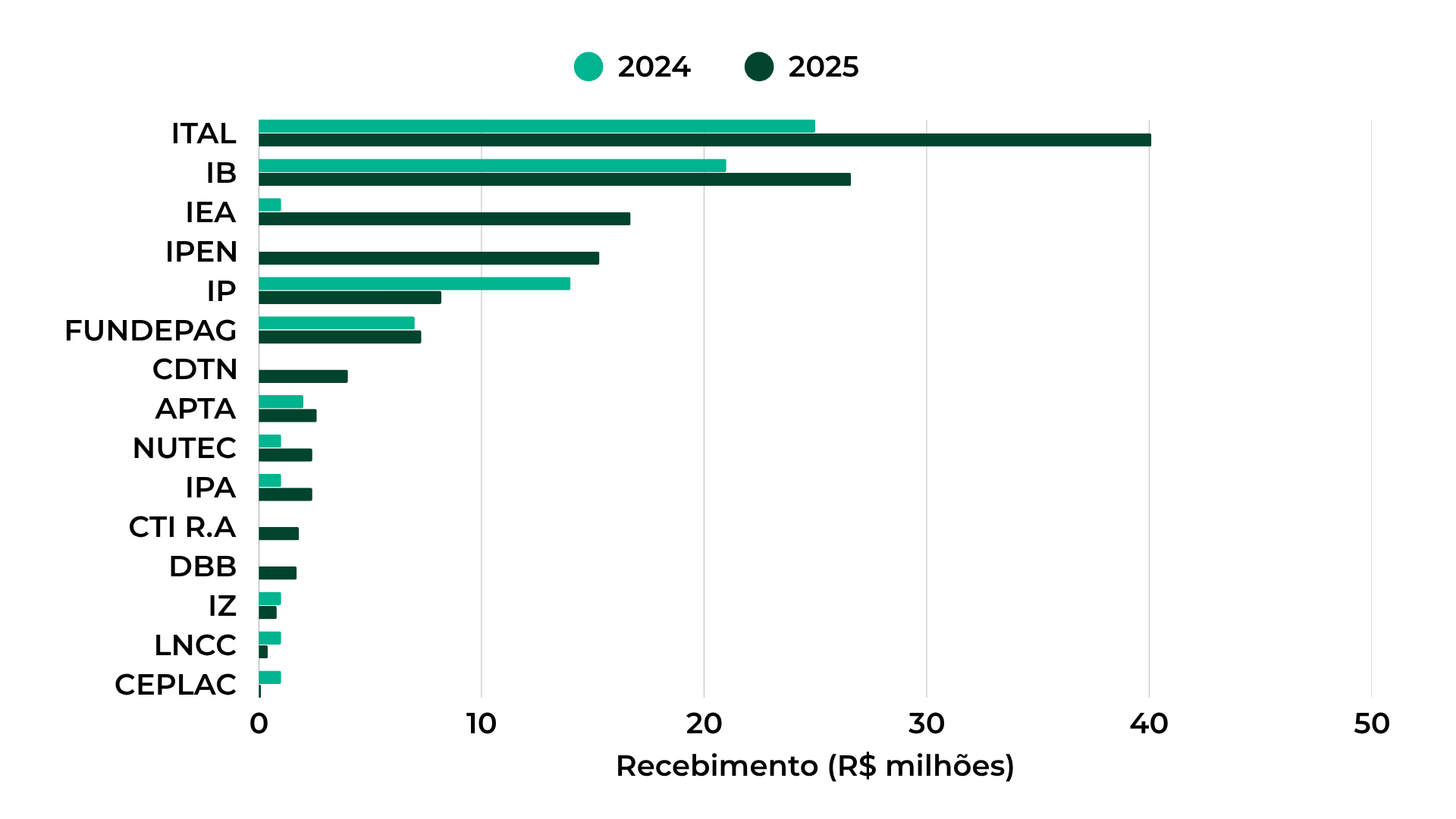 Gráfico da decomposição do crescimento dos recebimentos em 2025