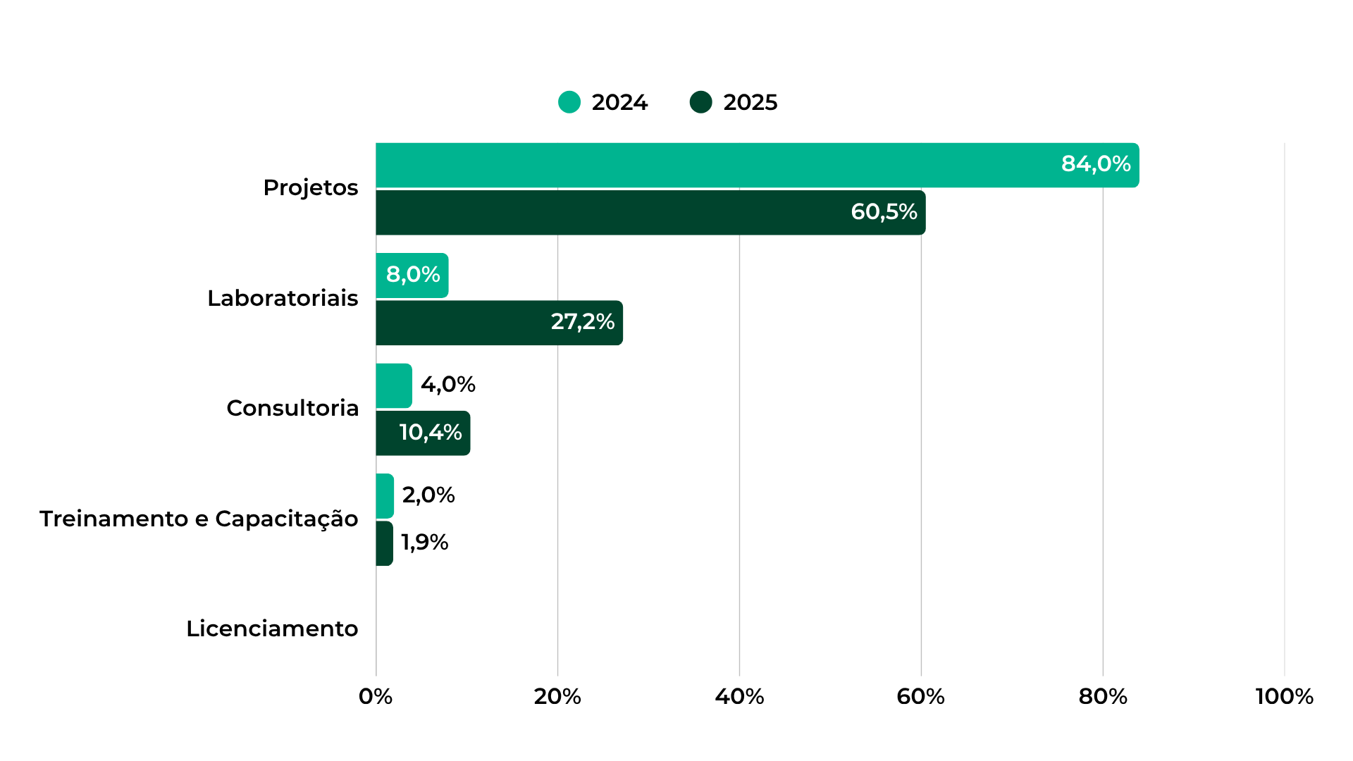 Gráfico da mudança no perfil dos serviços em 2025